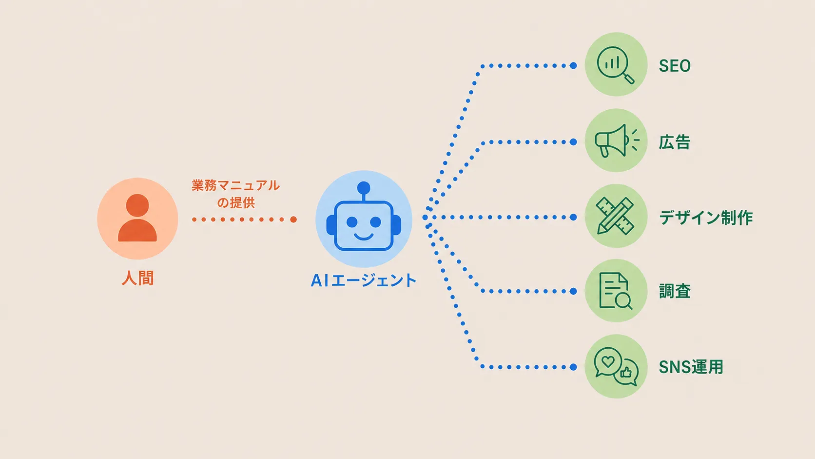 AI最適化されたオペレーション：AIエージェントが各業務を自動で実行する図