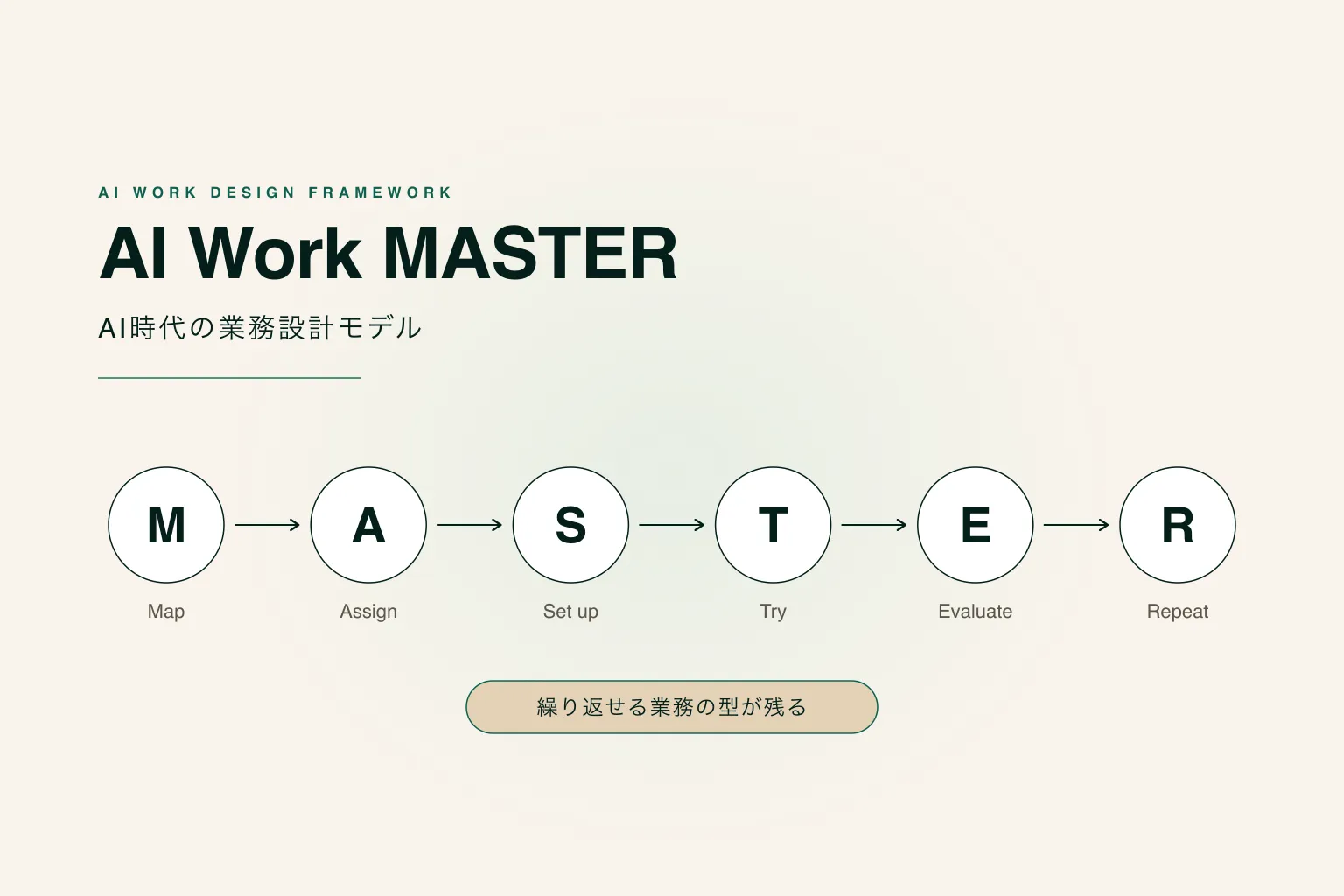 AI時代の業務設計モデル「AI Work MASTER（マスター）」とは