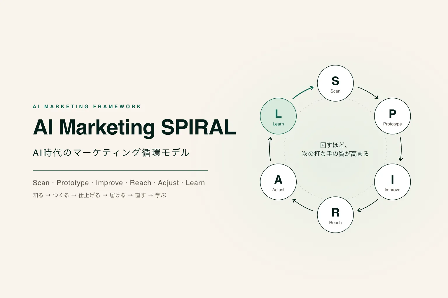 AI時代のマーケティング循環モデル「AI Marketing SPIRAL」とは