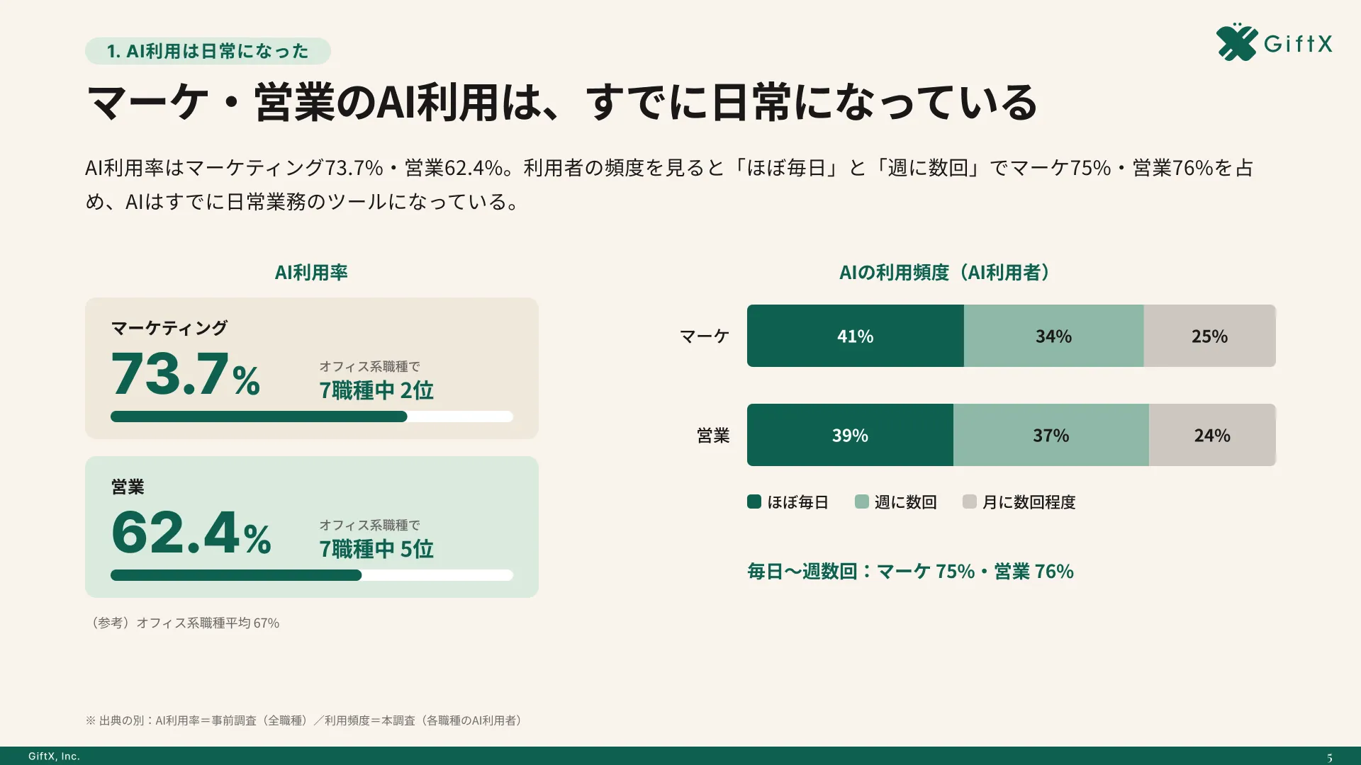 2026年版 マーケティング・営業の生成AI活用実態調査のプレビュー 2枚目