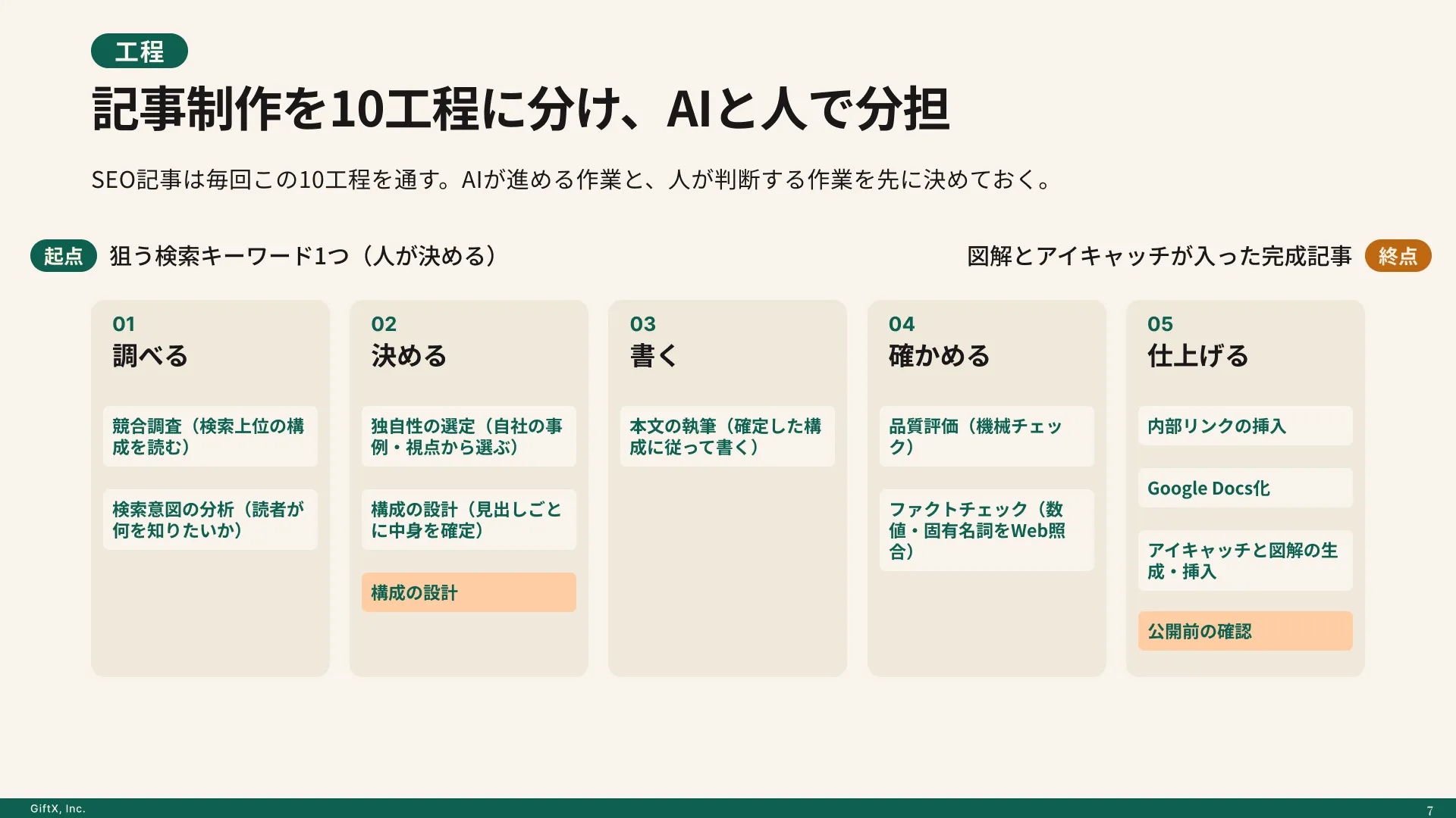 記事制作をAIに任せる工程の作り方のプレビュー 2枚目