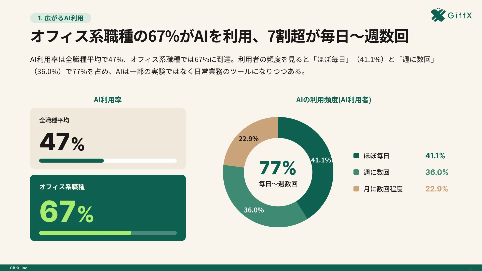 2026年版 ビジネス職生成AI活用実態調査のプレビュー 2枚目