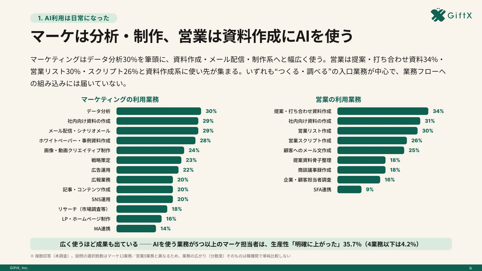 2026年版 マーケティング・営業の生成AI活用実態調査のプレビュー 3枚目