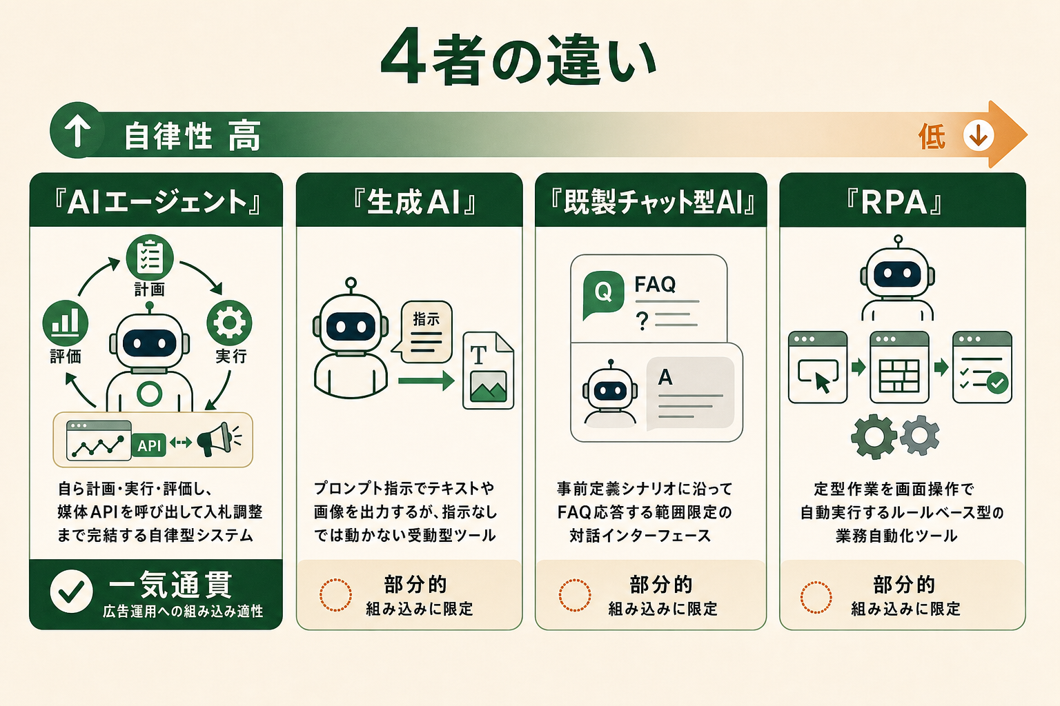 広告運用AIエージェントが管理画面とレポートを観測し、入札・予算配分を自律的に立案・実行する仕組みを表したイメージ図