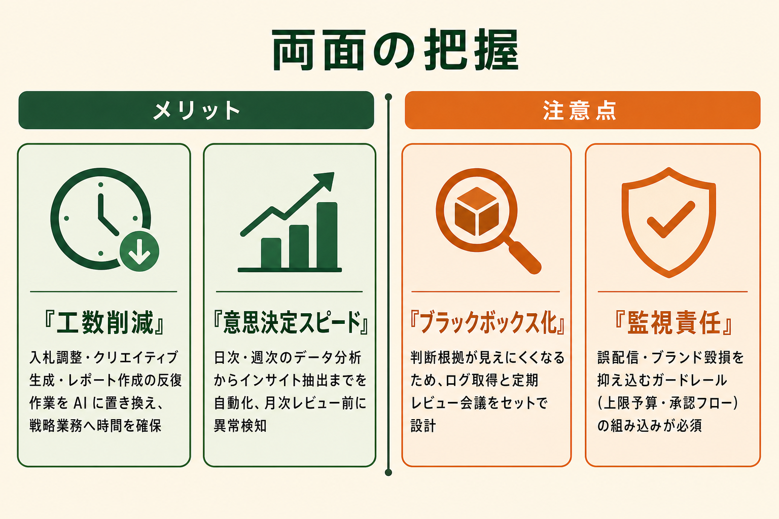 広告運用AIエージェント導入による工数削減・意思決定スピード向上というメリットと、判断のブラックボックス化リスクを対比したイメージ図