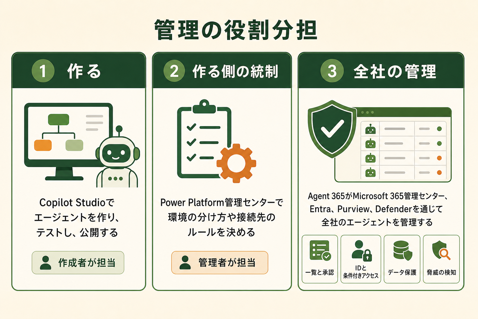 管理の役割分担の図解。作る、作る側の統制、全社の管理、一覧と承認、IDと条件付きアクセス、データ保護