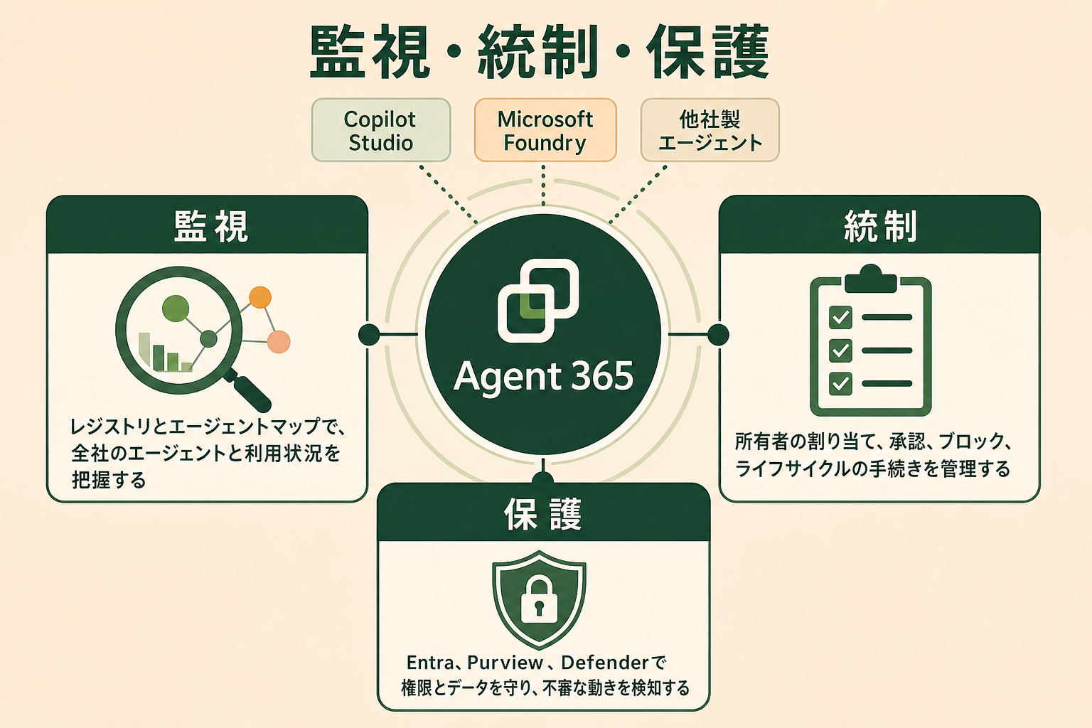 監視・統制・保護の図解。Agent 365、監視、統制、保護、Copilot Studio、Microsoft Foundry