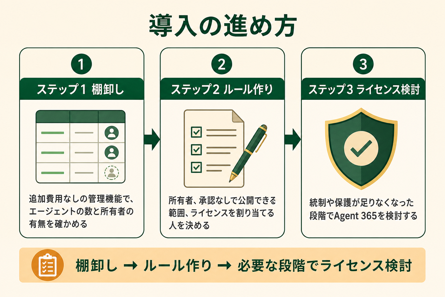 導入の進め方の図解。ステップ1 棚卸し、ステップ2 ルール作り、ステップ3 ライセンス検討
