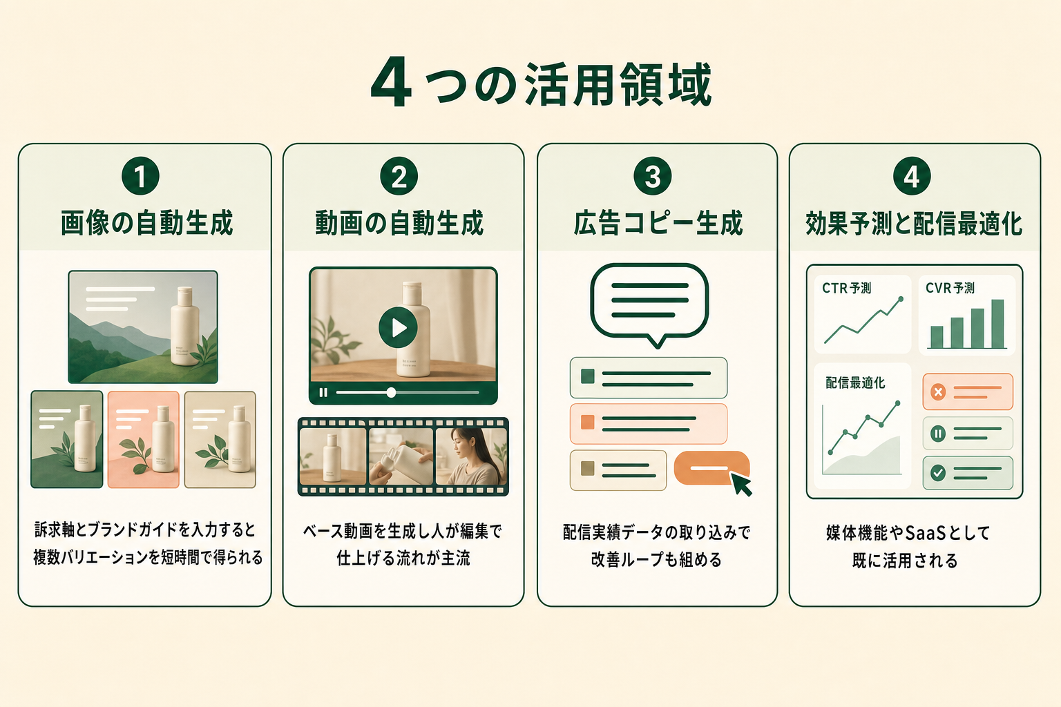 画像・動画・コピー・効果予測と配信最適化の4領域に整理した広告クリエイティブAIの活用範囲図
