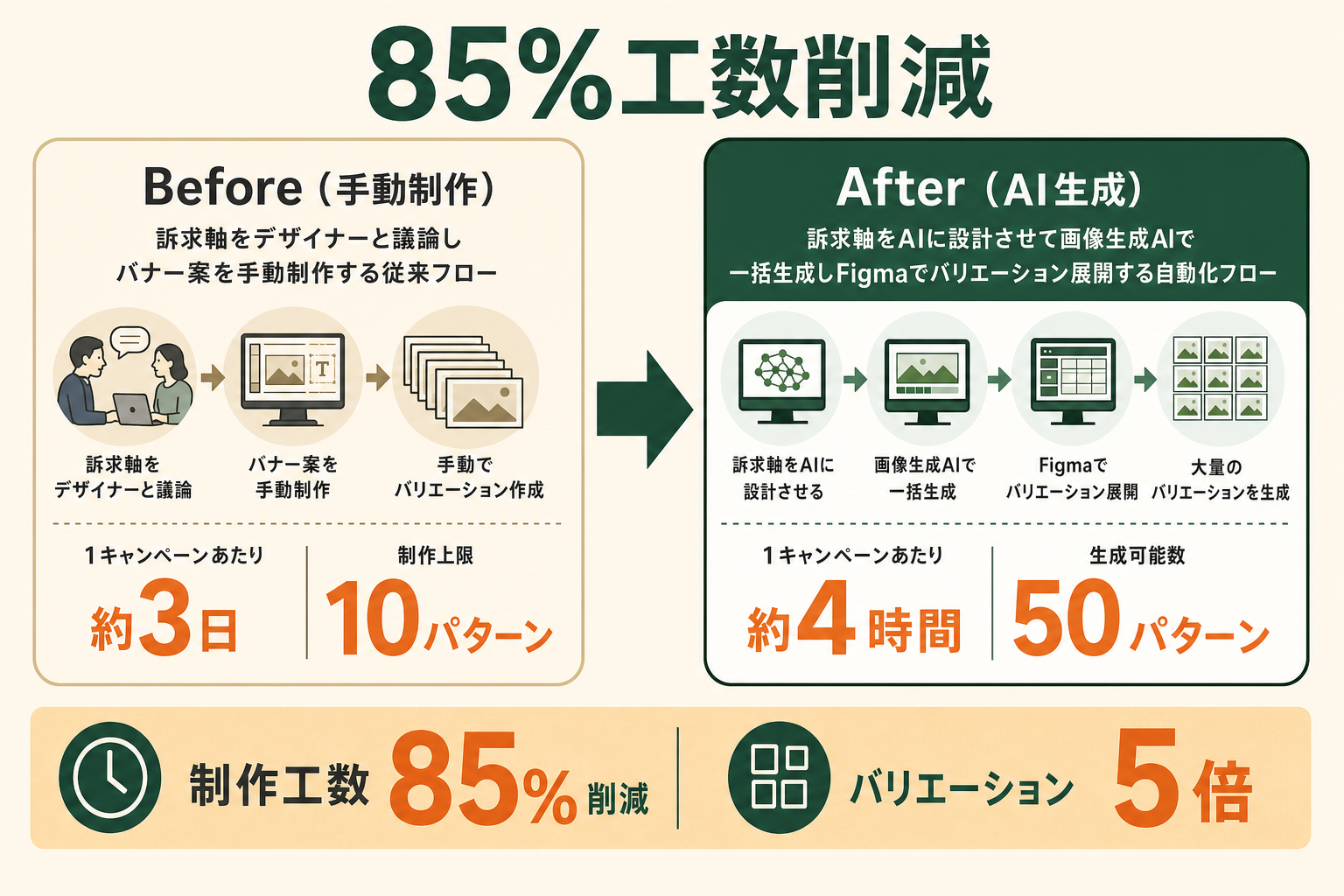 AIエージェント導入前後のバナー制作工数とバリエーション数の比較を示したイメージ