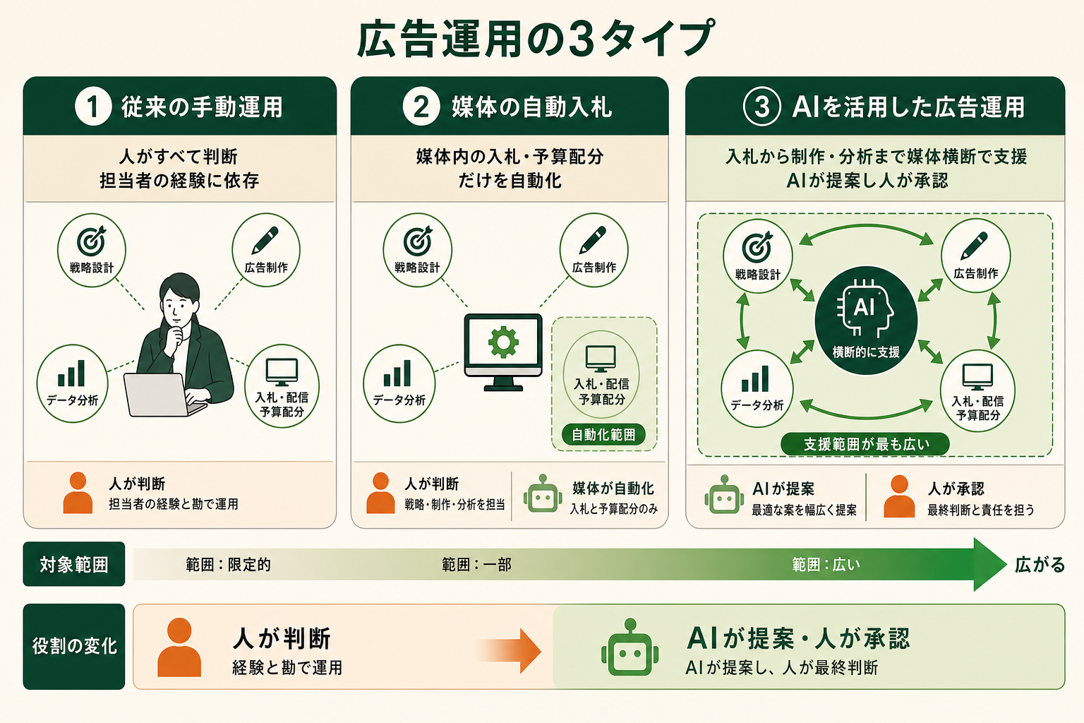 従来の手動運用・媒体の自動入札機能・AIを活用した広告運用の3つを対比し、それぞれの守備範囲と役割の違いを一目で理解できるようにする。