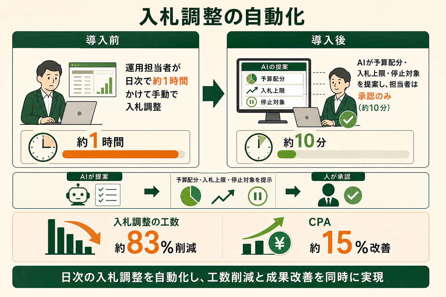 日次の入札調整をAIに任せた事例で、導入前後の工数と成果の変化を数値とともに示す。