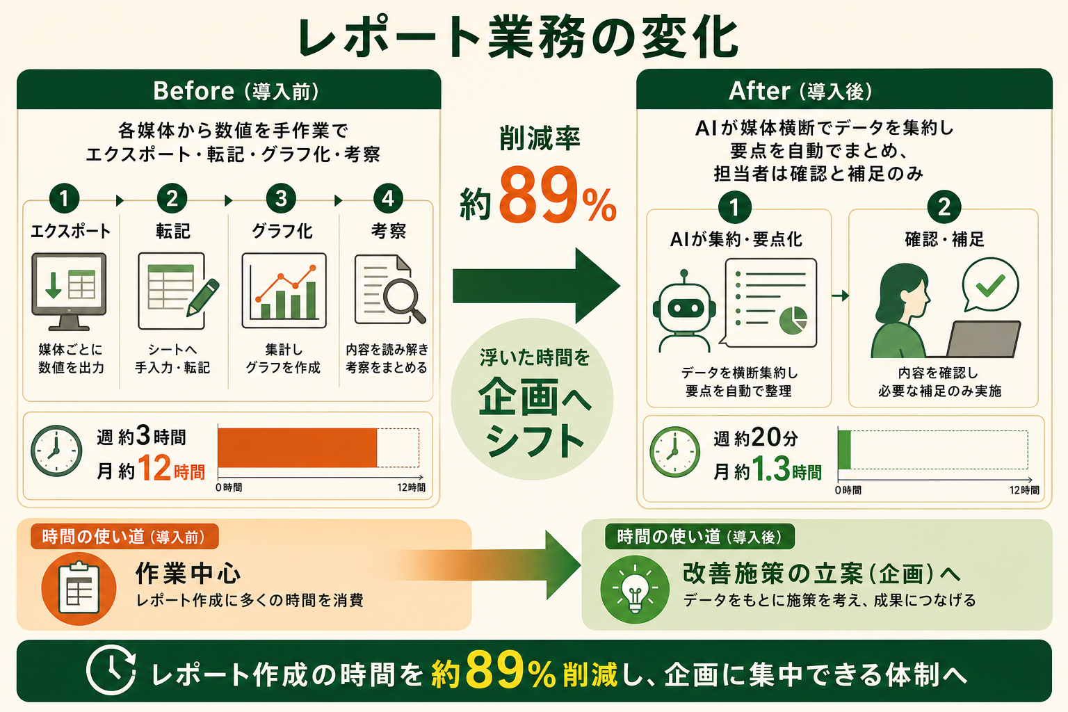 週次の広告レポート業務にAIを導入した前後で、作業時間がどれだけ減り、時間の使い道がどう変わるかを対比で示す。