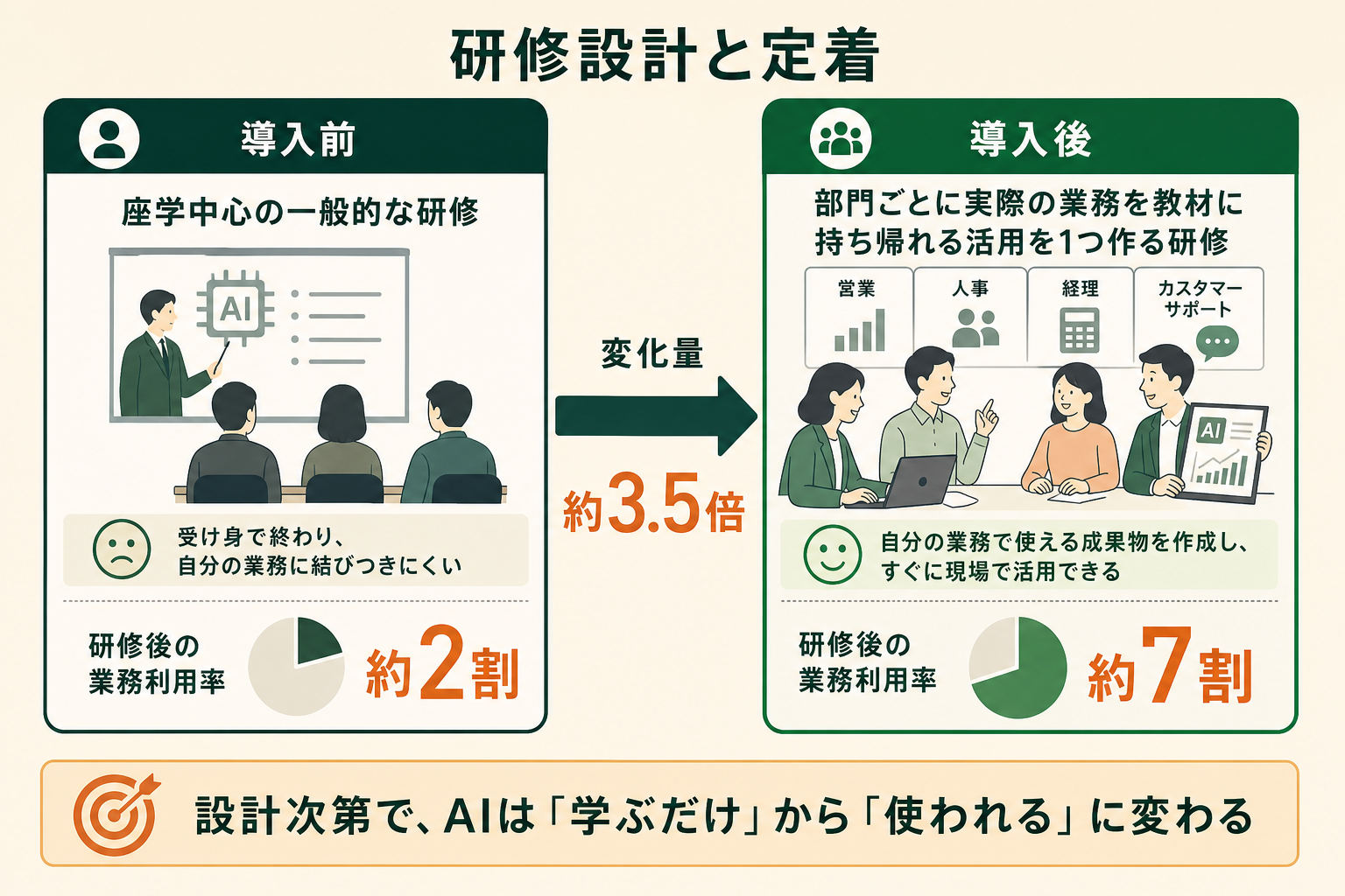 部門別AI研修のBefore/Afterを示す図。座学中心の研修では研修後の業務利用率が約2割だったのに対し、実際の業務を教材にして受講者が自分の業務でAI活用を1つ作って持ち帰る形式では約7割となり、約3.5倍に伸びた。