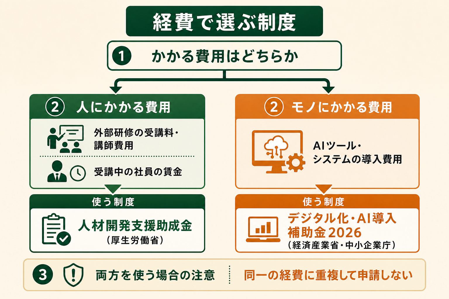 経費の性質から使う制度を選ぶ分岐図。かかる費用が人にかかるもの（外部研修の受講料・講師費用、受講中の社員の賃金）なら人材開発支援助成金、モノにかかるもの（AIツール・システムの導入費用）ならデジタル化・AI導入補助金2026を使う。同一の経費への重複申請は避ける。