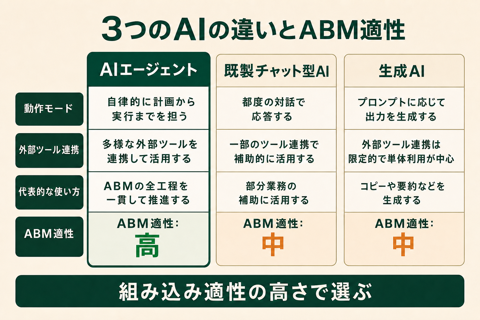 AIエージェントがABMの主要工程を自律的に実行する全体イメージ図