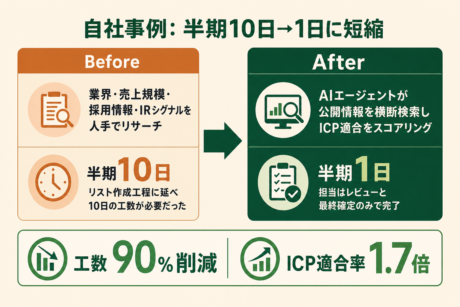 半期10日から1日へ短縮されたターゲットアカウント選定のBefore/After比較