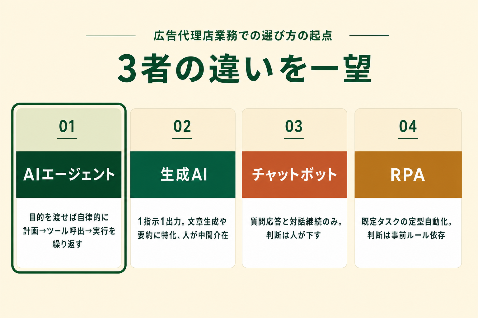 広告代理店業務でAIエージェントが自律的にツールを呼び出し業務を遂行するイメージ図
