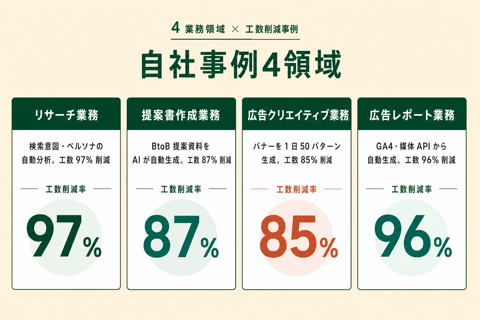 AI Growth Lab編集部がリサーチ・提案書・クリエイティブ・レポートの4業務でAIエージェントを活用する全体像