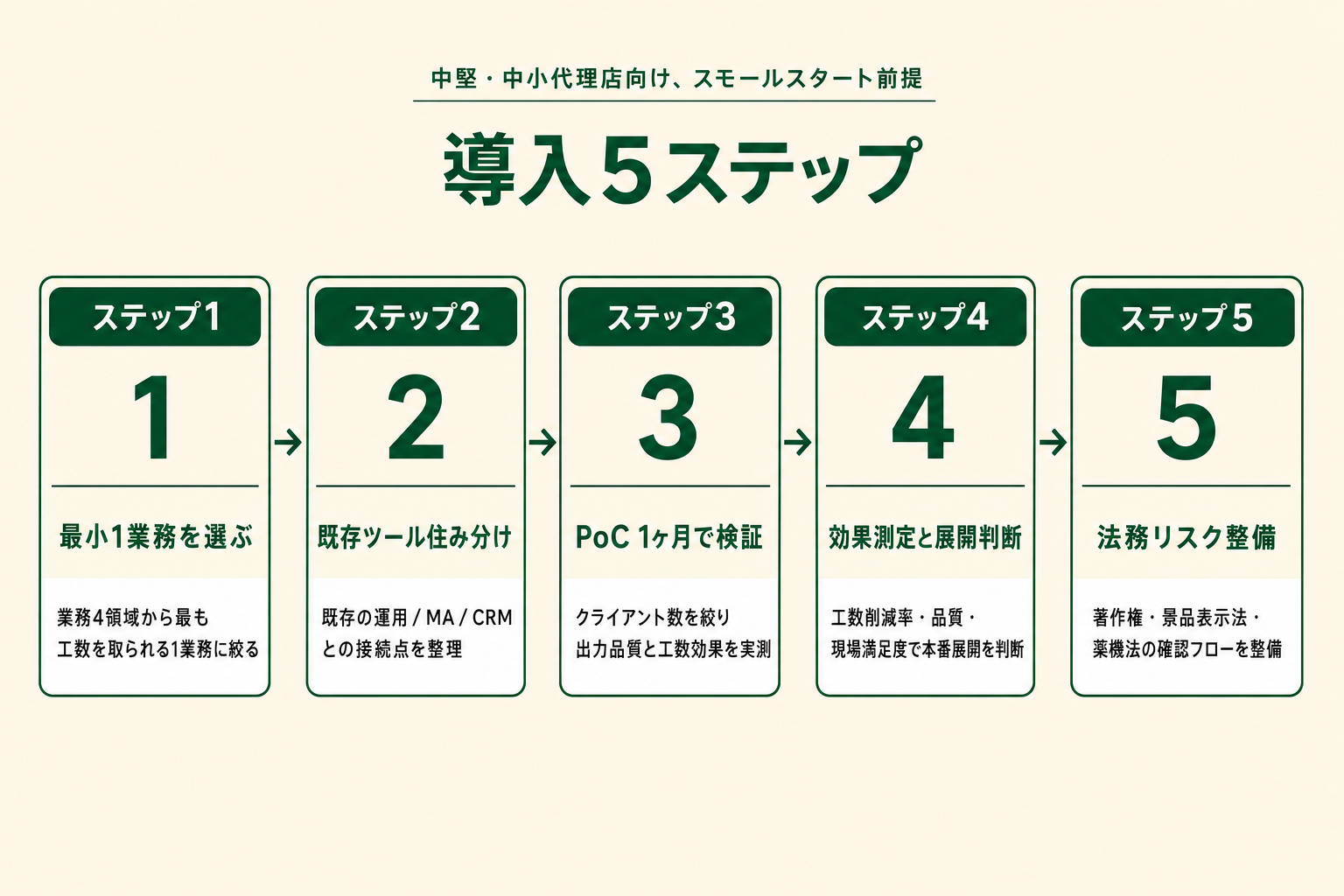 中堅・中小代理店向けAIエージェント導入5ステップの全体フローを示すチェックリスト