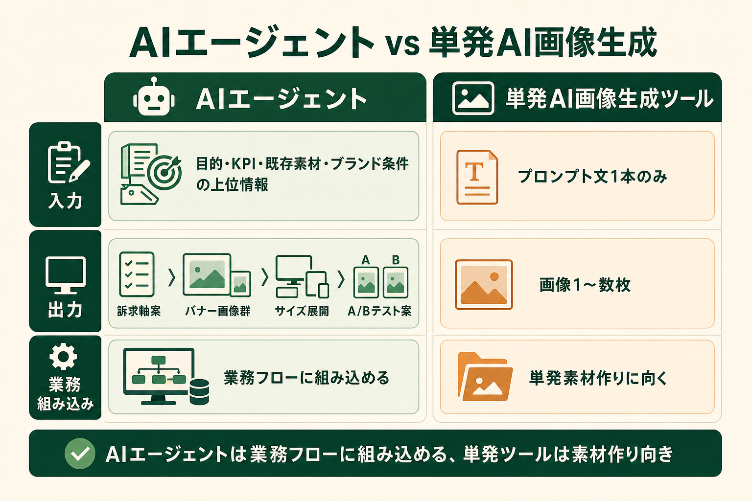 AIエージェントによる広告バナー制作とは｜従来の AI 画像生成ツールとの違い