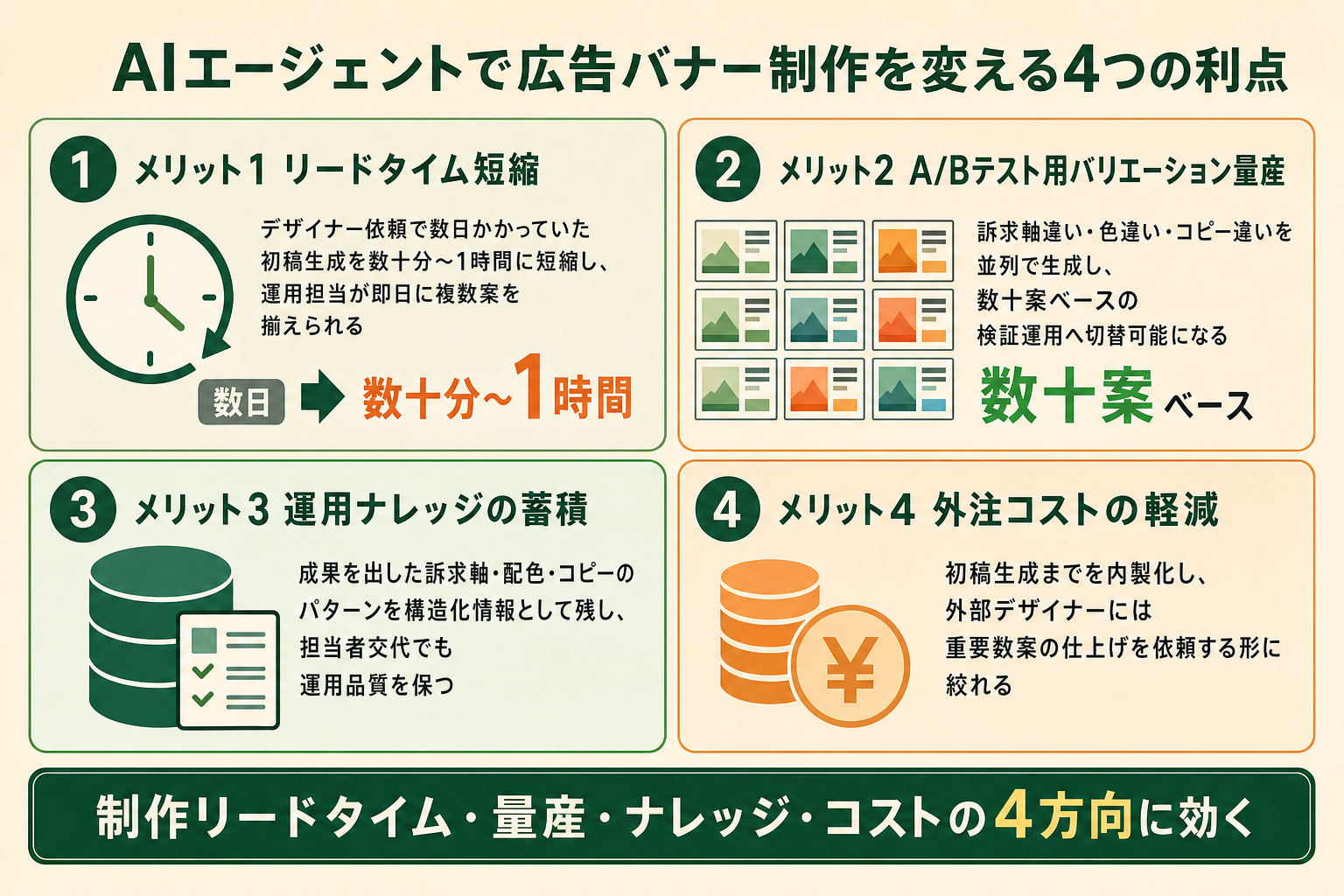 広告バナー制作にAIエージェントを取り入れる主要メリット