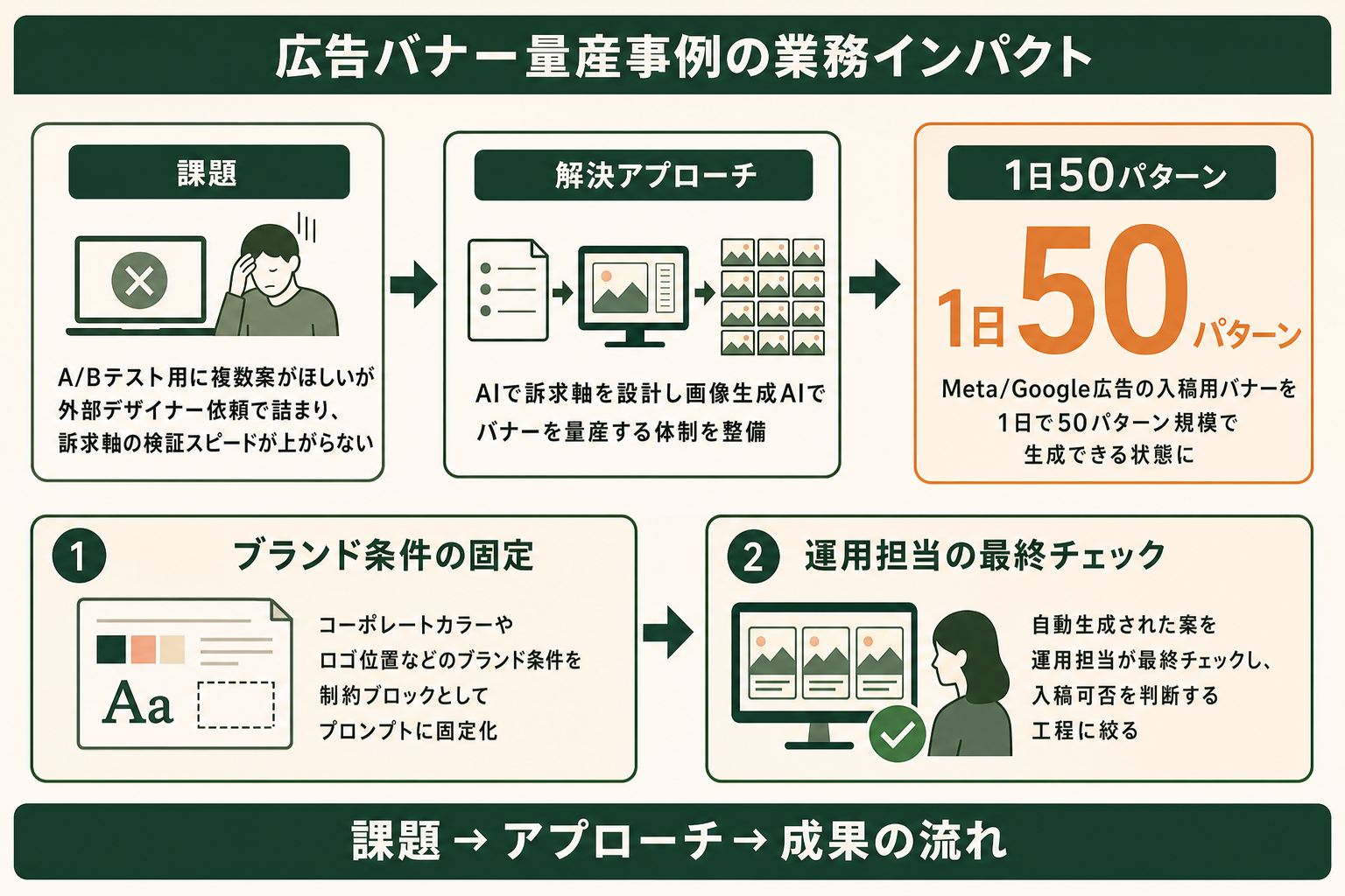 事例1｜広告クリエイティブの大量バリエーション生成