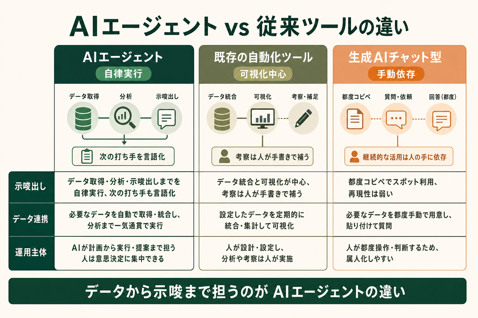 AIエージェントが媒体データ取得から考察・打ち手の言語化までを自律実行する仕組みを示すイメージ図