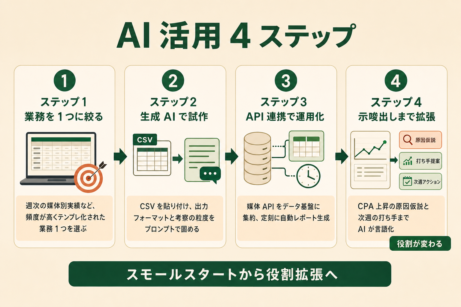 広告レポート自動化の 4 ステップ（業務絞り込み→生成 AI で試作→媒体 API 連携→示唆出し拡張）の進め方を示す図