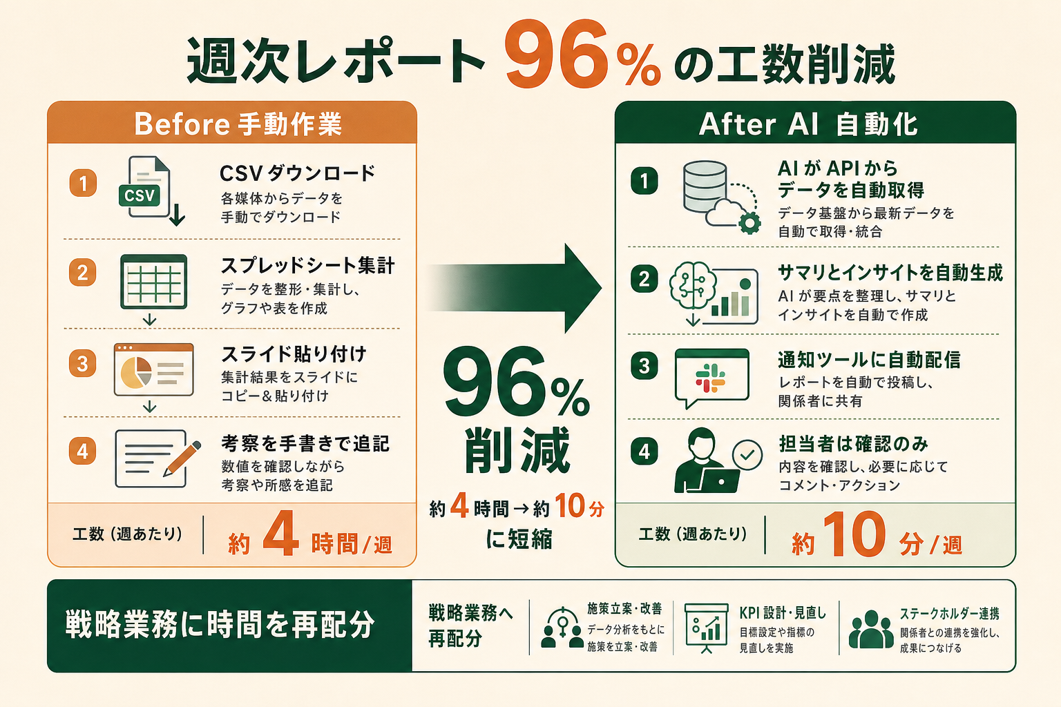 週次広告レポート作成にかかる工数が約 4 時間から 10 分へ短縮された自社事例の比較イメージ