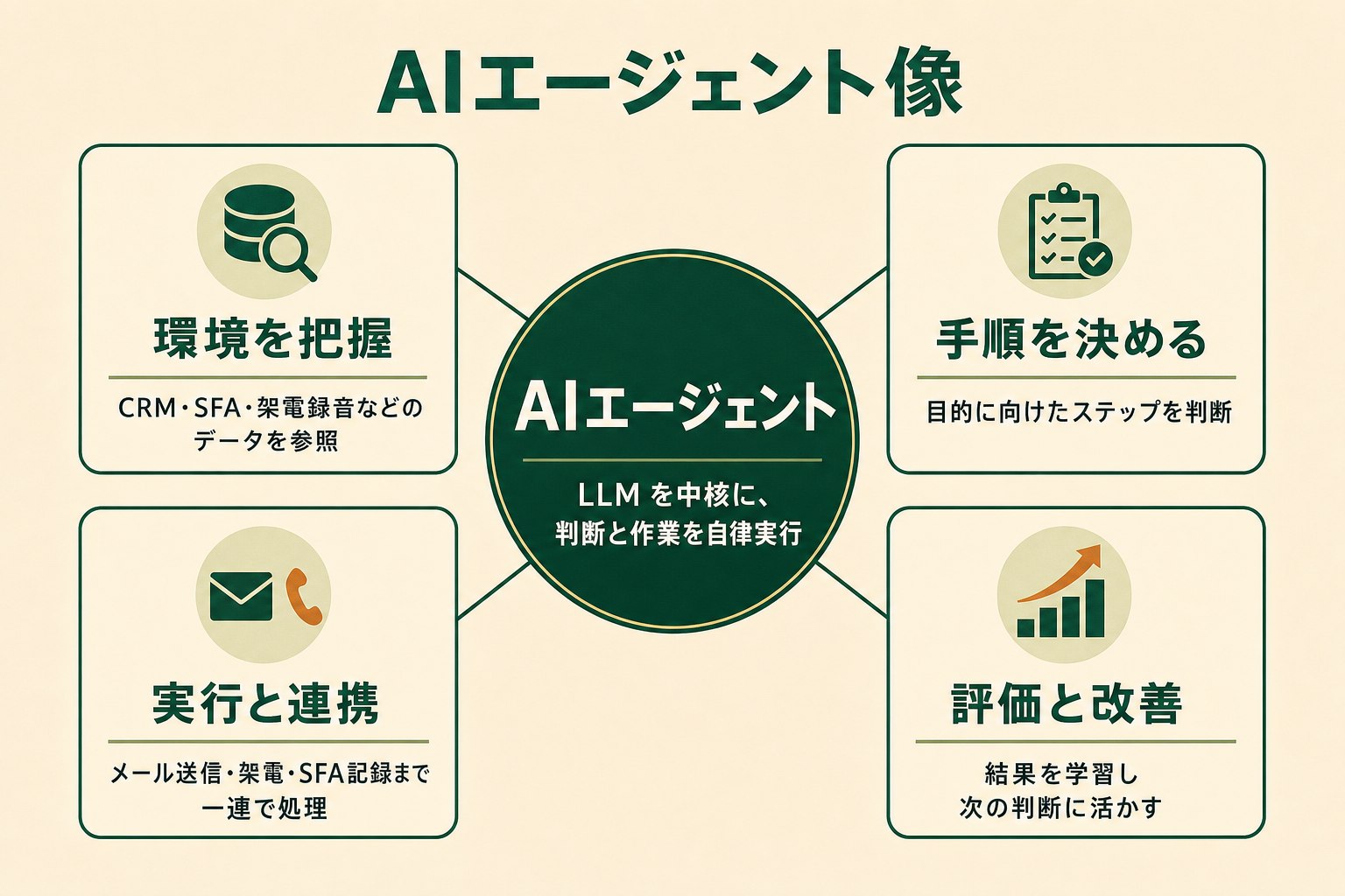 AIエージェントの仕組み概念図：LLMを中核に外部システムやデータと連携し、リサーチから文面作成、優先度判断までを自律実行する構造