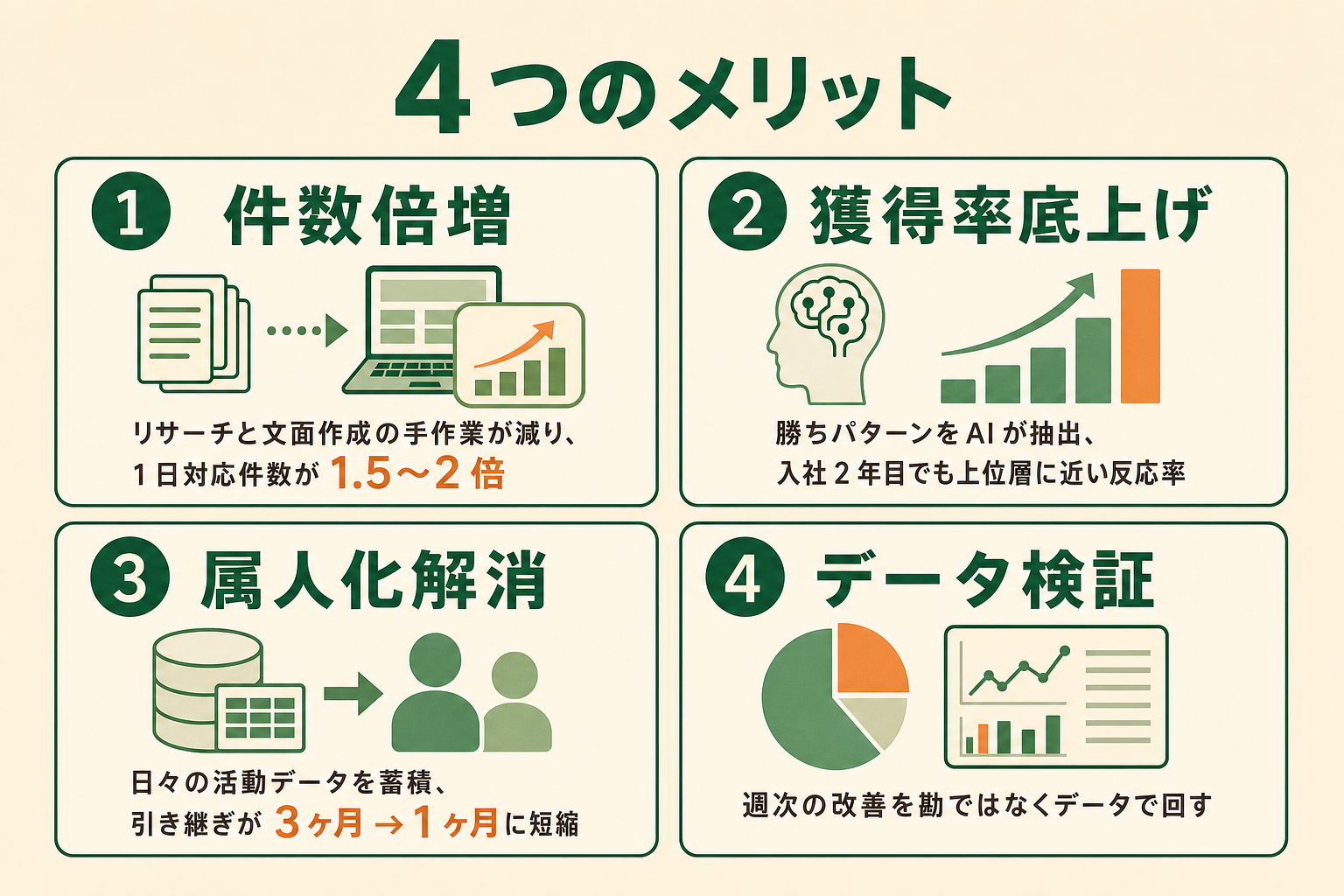 アポ獲得AIエージェント導入で得られる4つのメリット一覧：架電・メール送信数の倍増、アポ獲得率の底上げ、属人化したノウハウの形式知化、データに基づく仮説検証サイクル