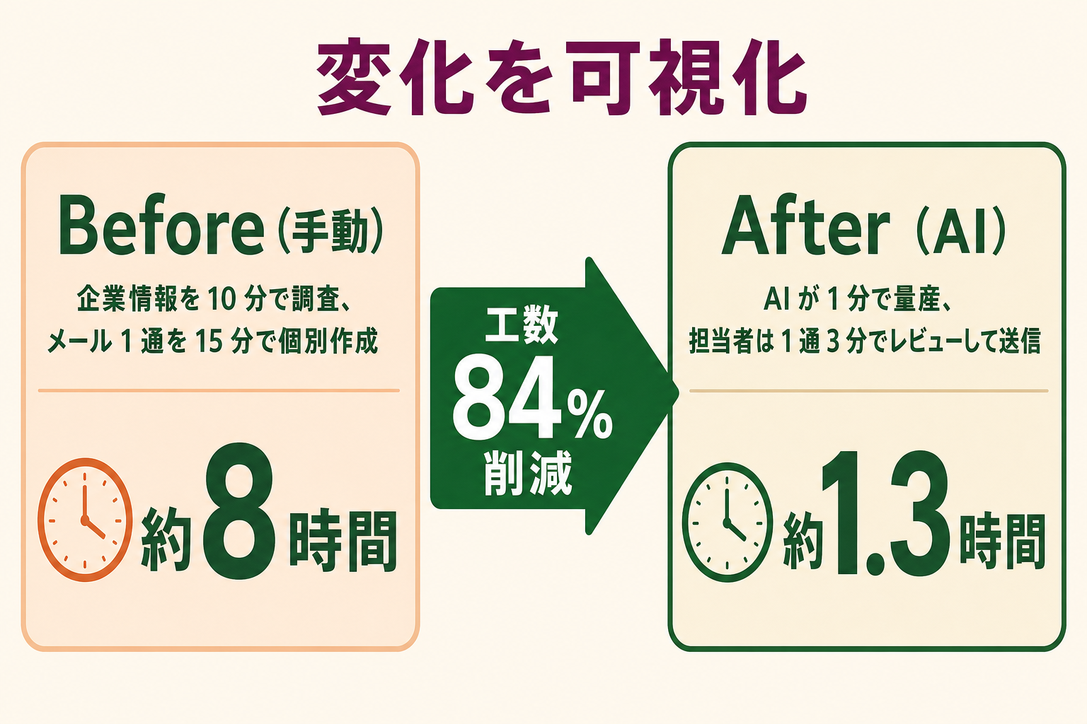 BtoB SaaSのアポ打診メール作成業務のBefore/After比較：1通あたり25分から4分へ短縮し、削減率約84%・月あたり約42万円相当の工数削減を実現
