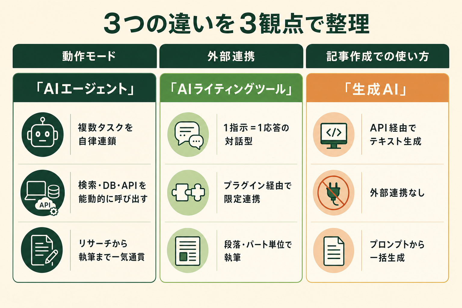 AIエージェントとAIライティングツール・生成AIの違いを動作モード／外部連携／使い方の3観点で対比した概念図
