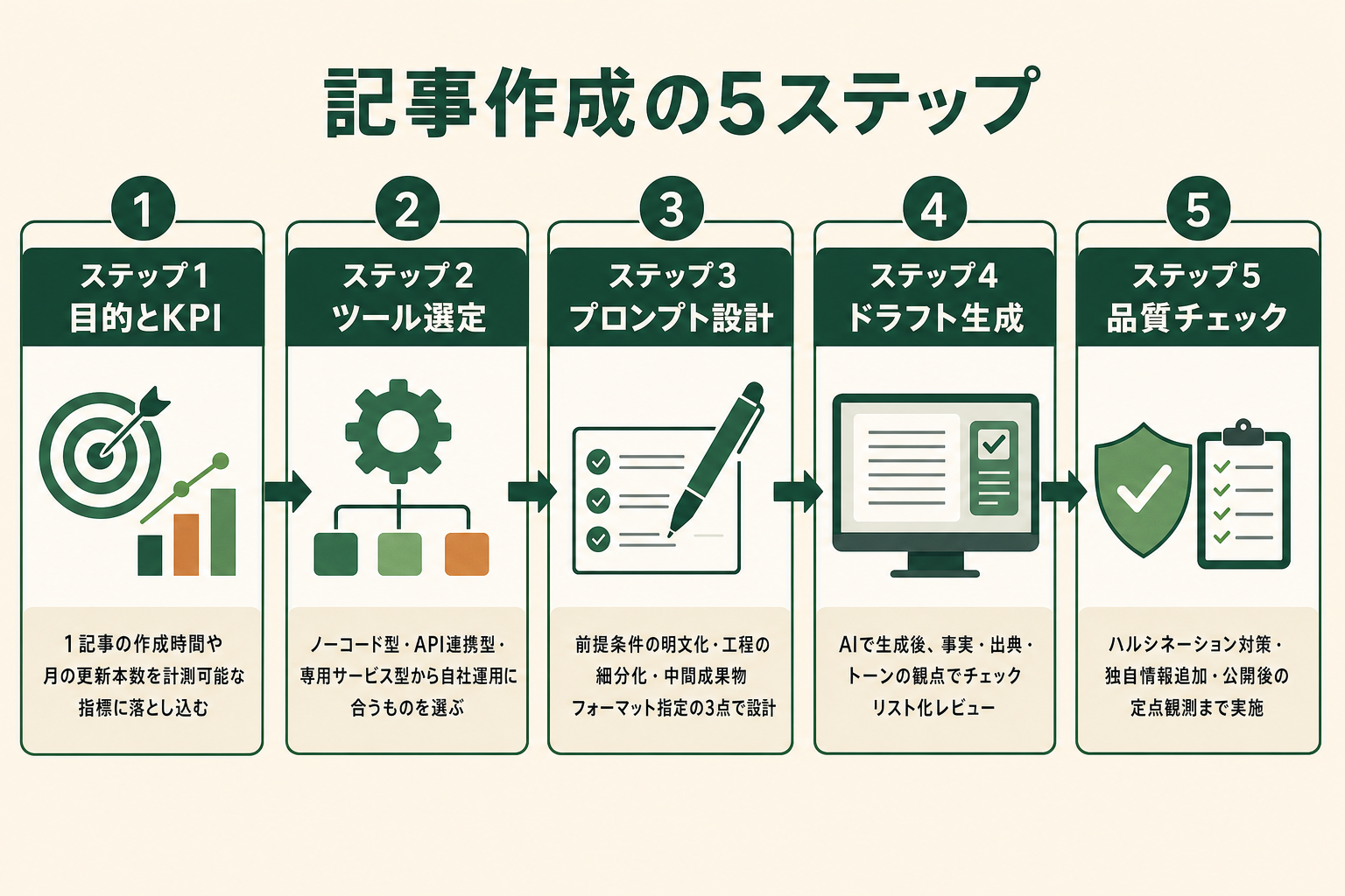 AIエージェントで記事作成を行う5ステップ（目的設定→ツール選定→プロンプト設計→ドラフト生成→品質チェック）の流れ図