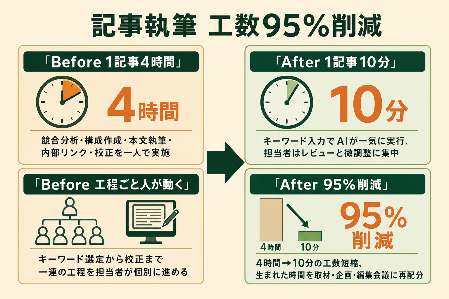 SEO記事本文の執筆をAIエージェントで自動化し1記事あたりの工数を約4時間から10分へ約95%削減したGiftX社内事例のイメージ