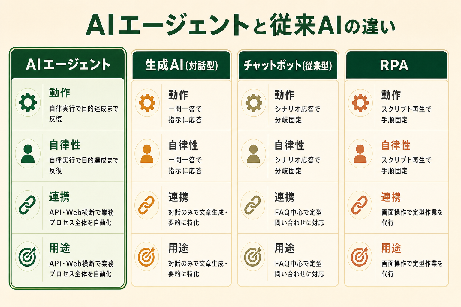 AIエージェント・生成AI・チャットボット・RPAの動作モード／自律性／外部連携／代表用途を比較した図解