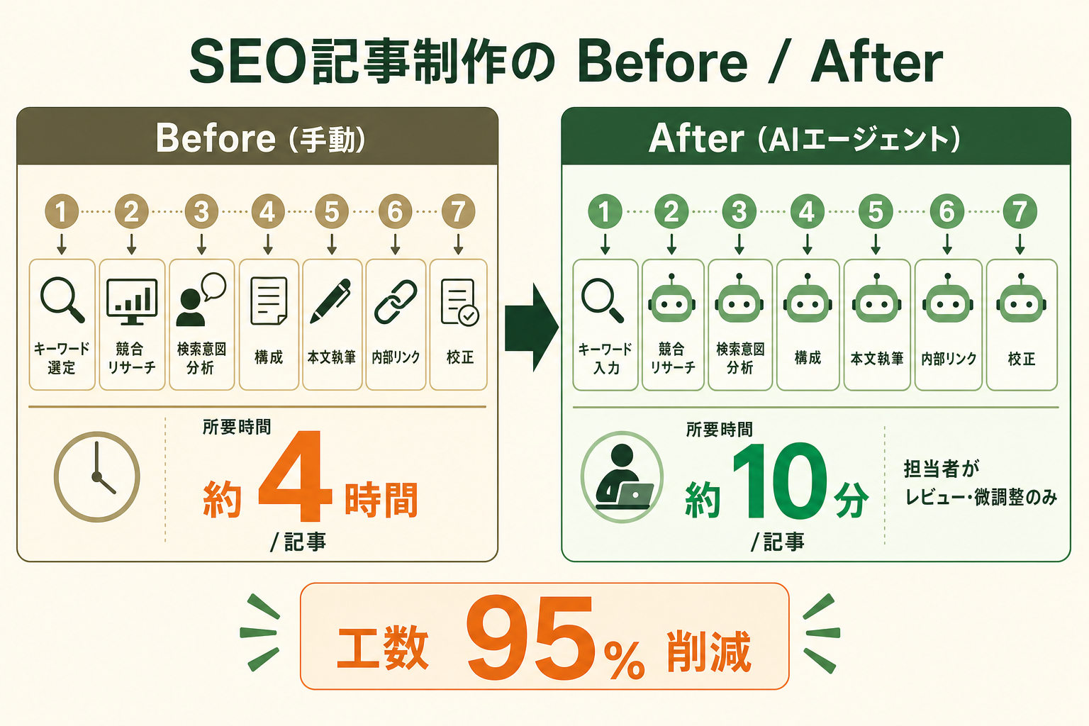 SEO記事制作のBefore/After比較図（手動約4時間→AIエージェント約10分、工数約95%削減）