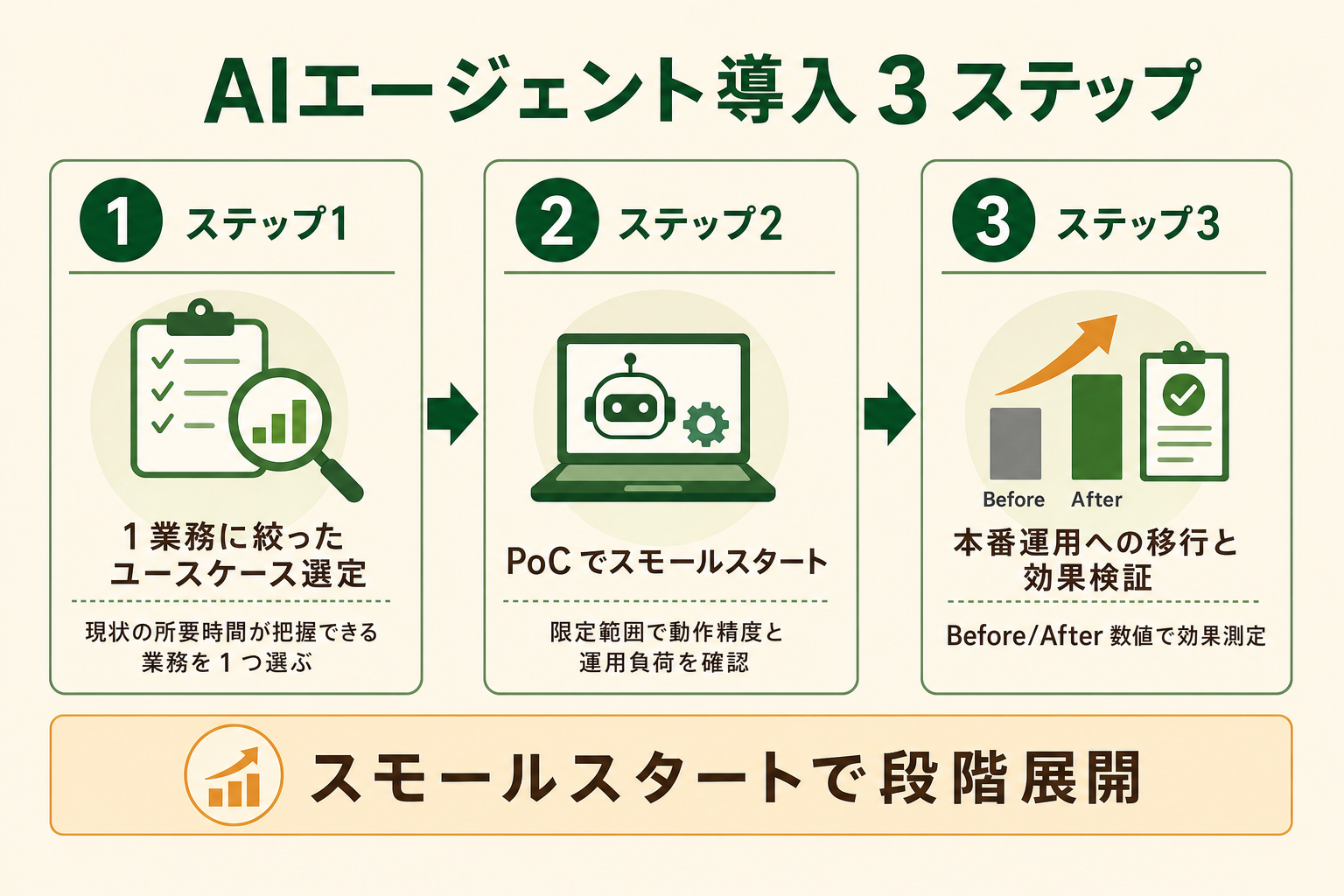 AIエージェント導入を成功させる3ステップ（ユースケース選定→PoCでスモールスタート→本番運用への移行と効果検証）のフロー図