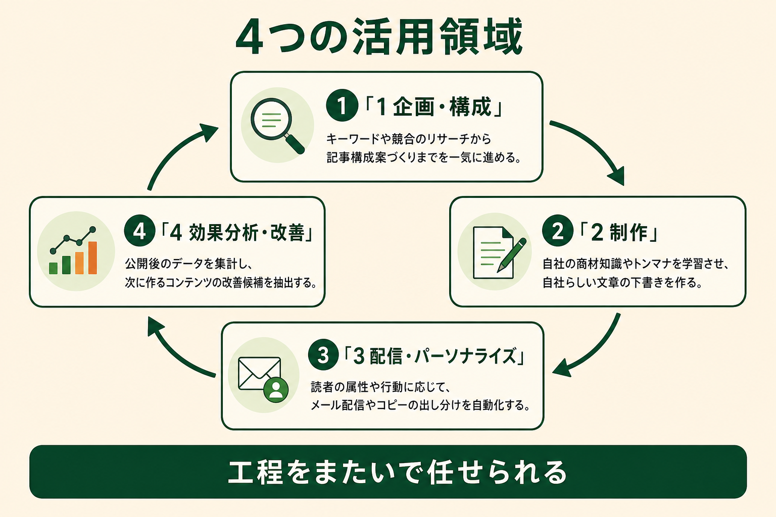 コンテンツマーケティングでAIエージェントが活きる活用領域