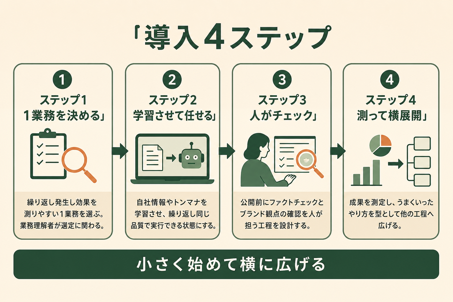 AIエージェント導入の進め方｜スモールスタートの4ステップ