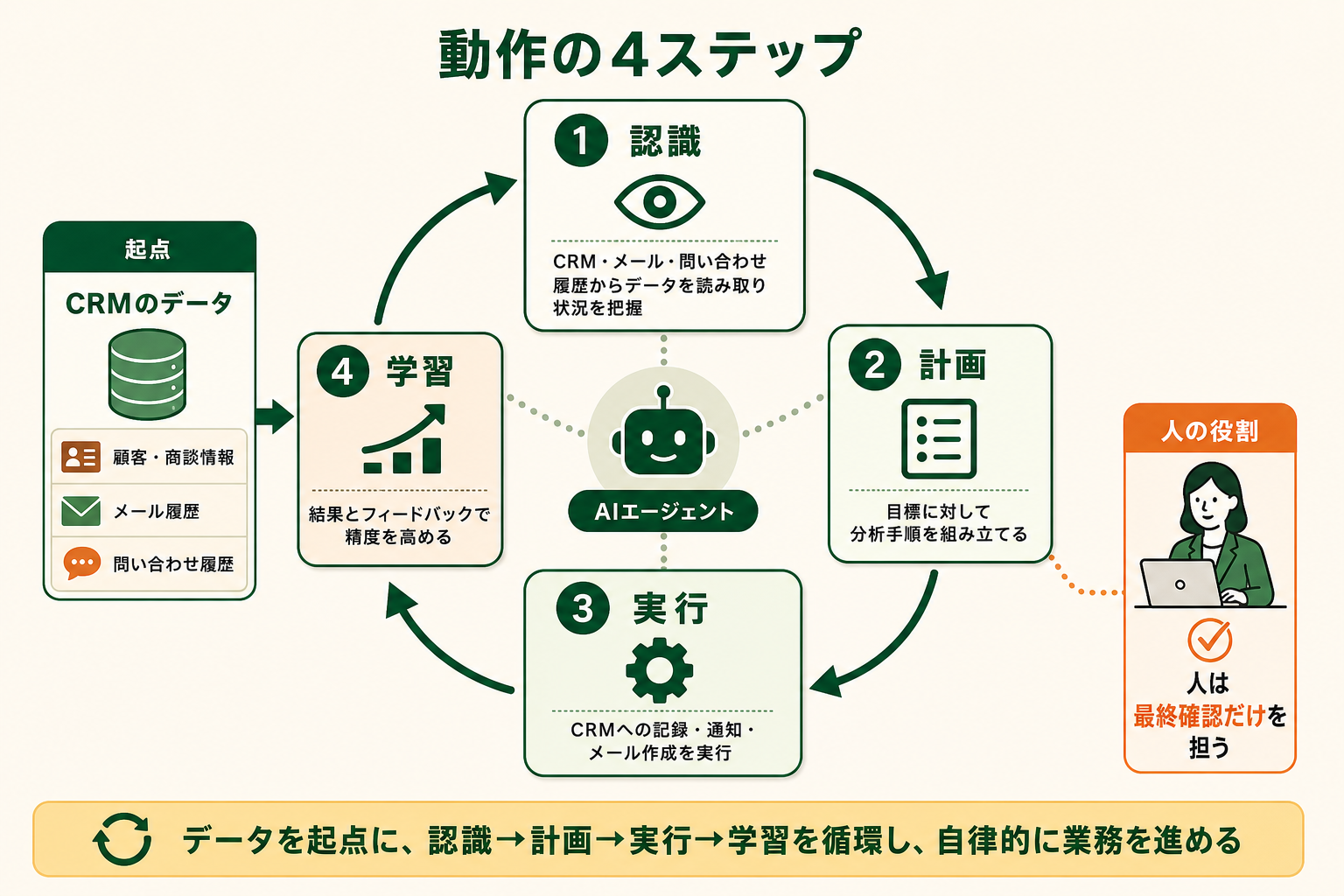 AIエージェントがCRM上で「認識→計画→実行→学習」の4段階を循環しながら自律的に業務を進める流れを、一目で理解できるようにする。