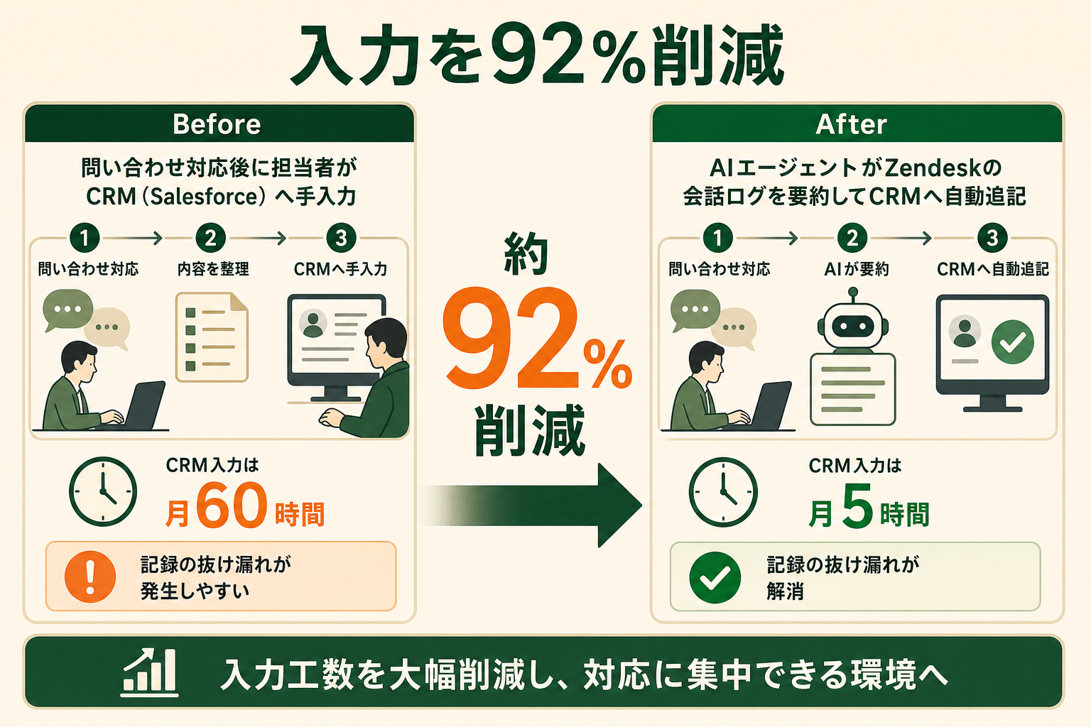 問い合わせ会話からCRMレコードを自動生成する仕組みで、CRMへの入力工数が大幅に削減されたことを、Before/Afterの対比で直感的に示す。