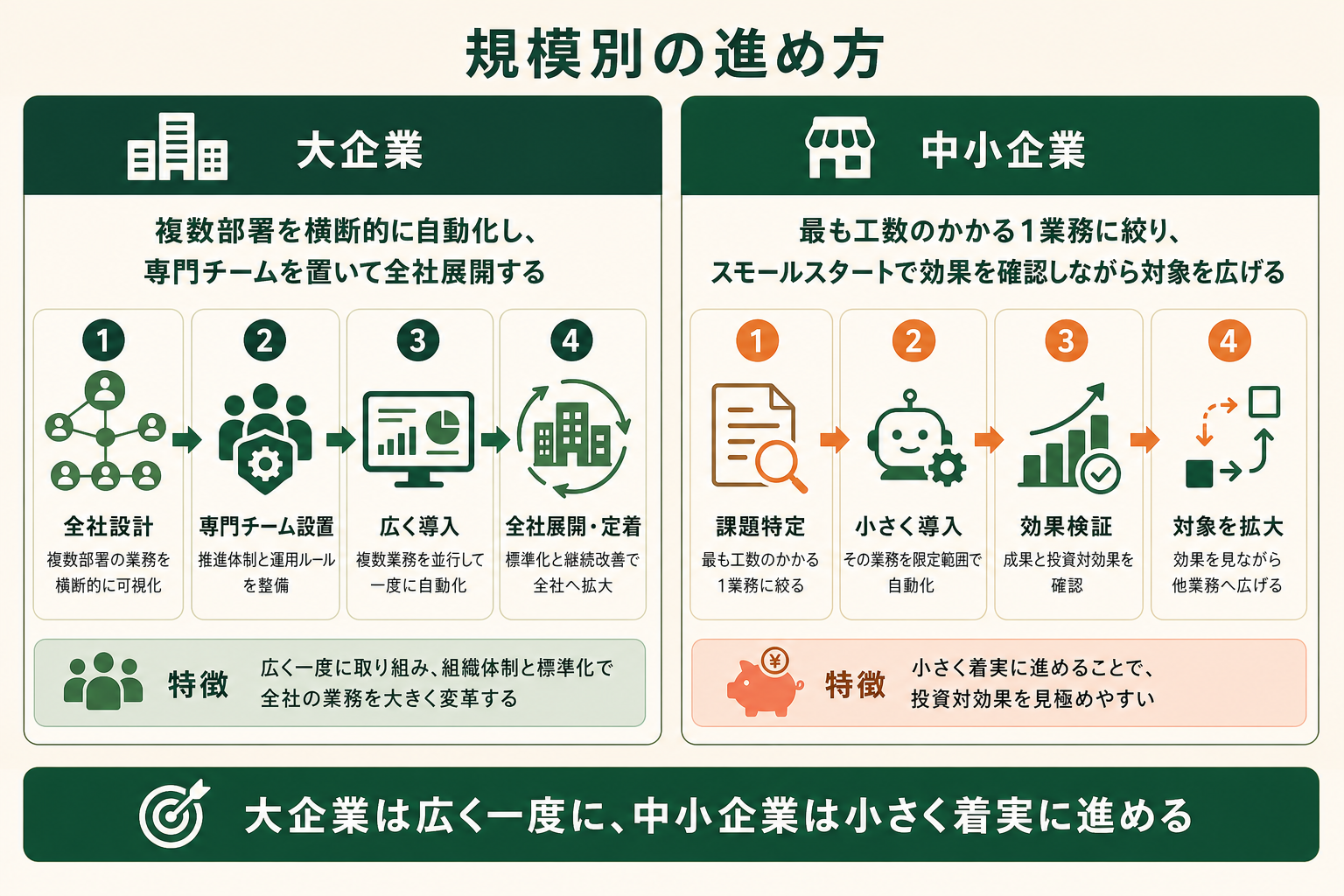 AIエージェント×CRM導入の進め方が企業規模で異なることを大企業と中小企業の対比で示し、中小企業ではスモールスタートが有効だと伝える。