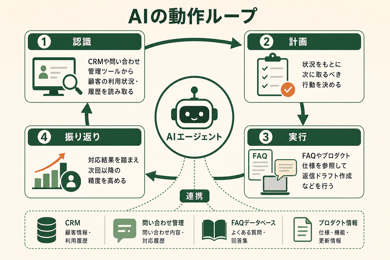 カスタマーサクセス業務でAIエージェントが「認識→計画→実行→振り返り」の4ステップを自律的に繰り返して動く仕組みを、1枚で直感的に理解できるようにする。