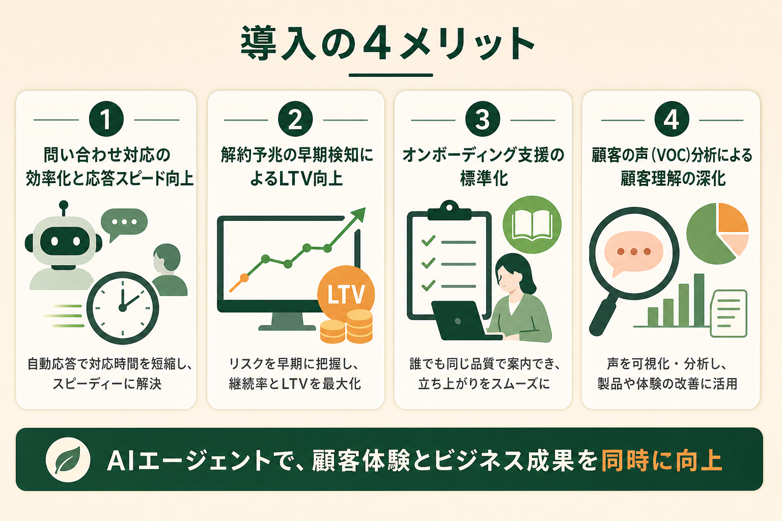 カスタマーサクセスにAIエージェントを導入する4つのメリットを、一覧で把握できるようにする。