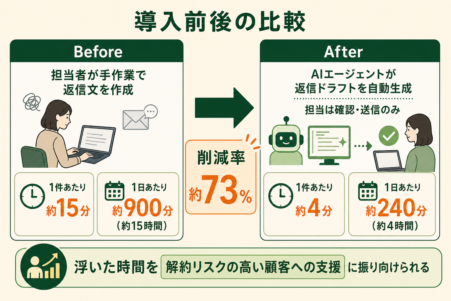 問い合わせ一次対応にAIエージェントを導入した前後で、担当者の工数がどう変わるかを左右対比で示す。