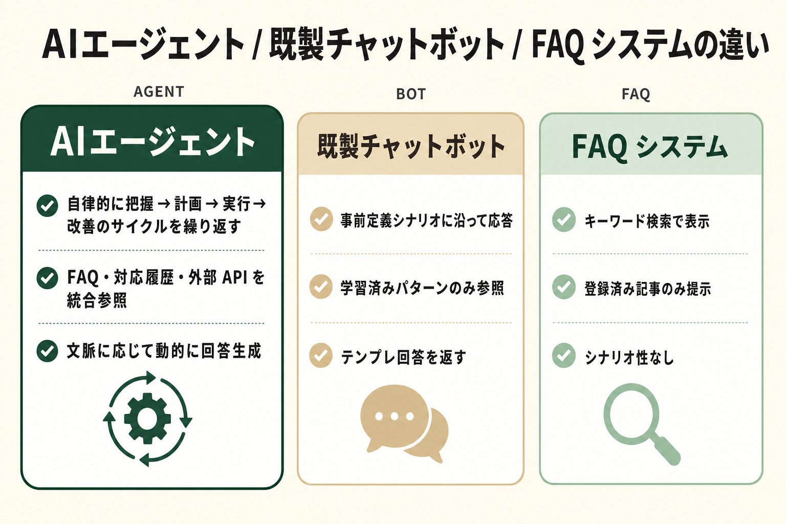 AIエージェント・既製チャットボット・FAQシステムの動作モードと知識ソース・回答パターンの違いを示す比較イメージ