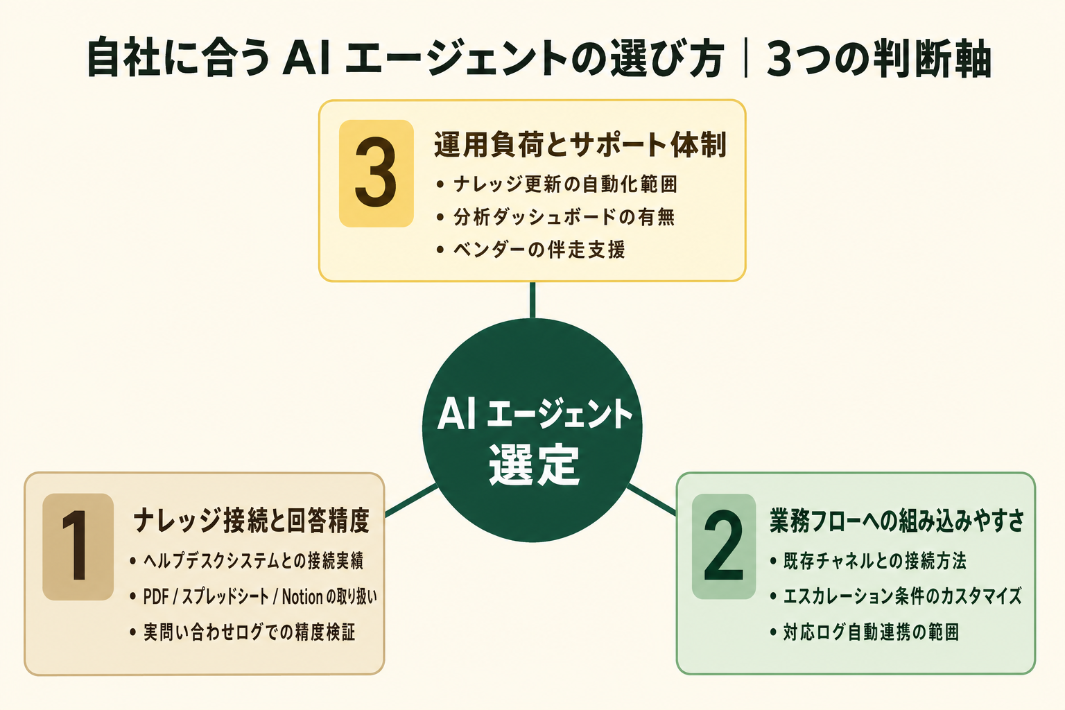 AIエージェント選定で押さえる3つの判断軸（ナレッジ接続と回答精度・自社業務フローへの組み込み・運用負荷とサポート体制）を整理した図