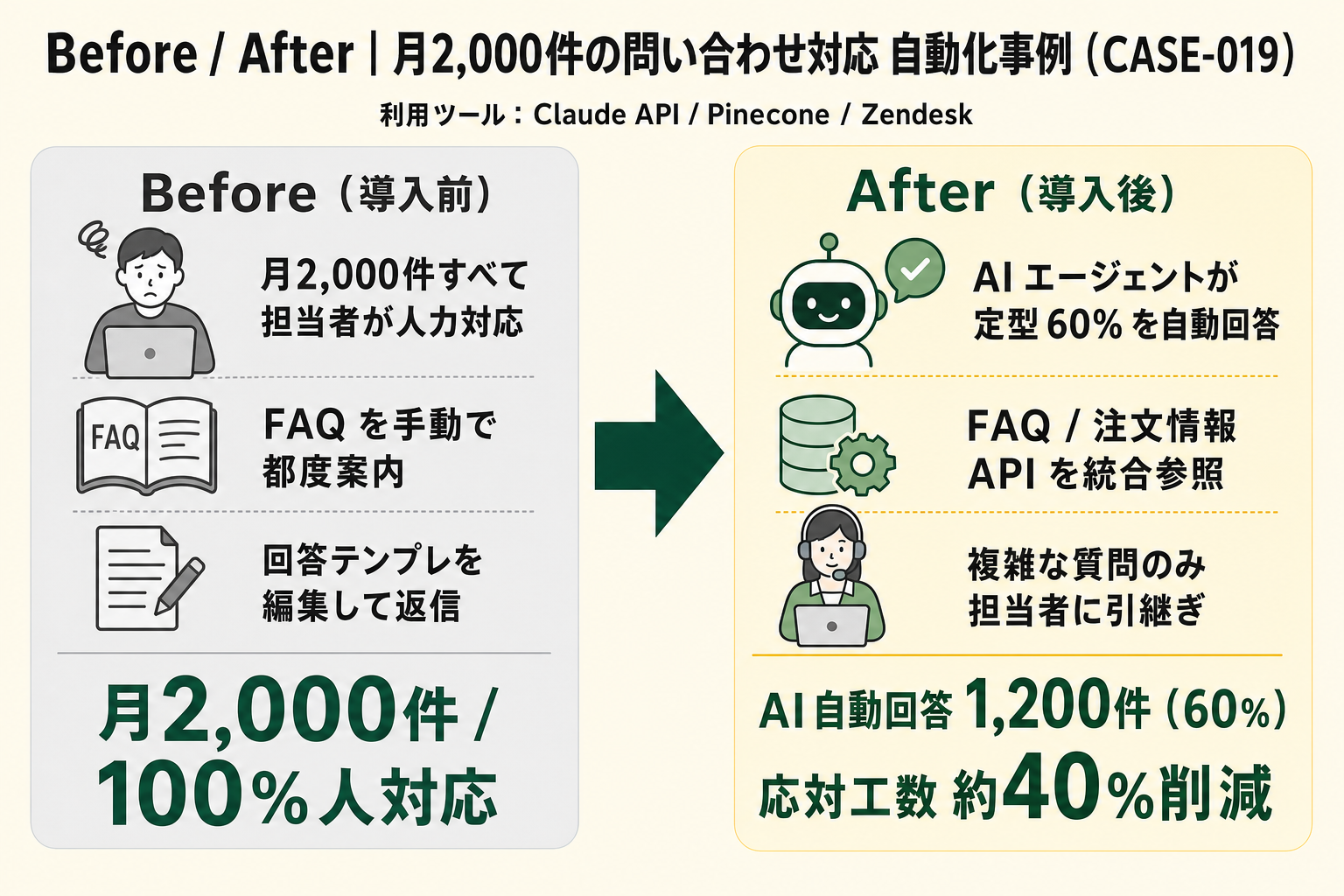 月2,000件の問い合わせのうち月1,200件をAIエージェントが一次対応し、応対工数を約40%削減した事例の概要図
